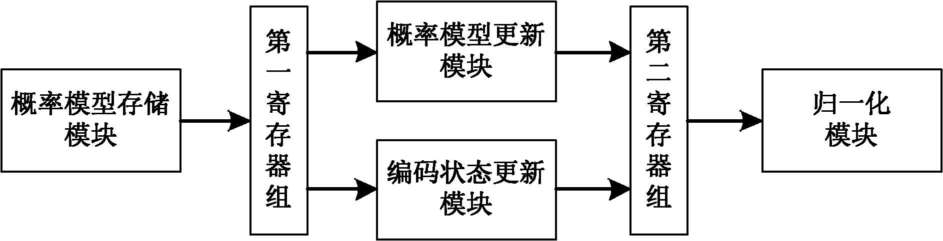 High-performance adaptive binary arithmetic encoder