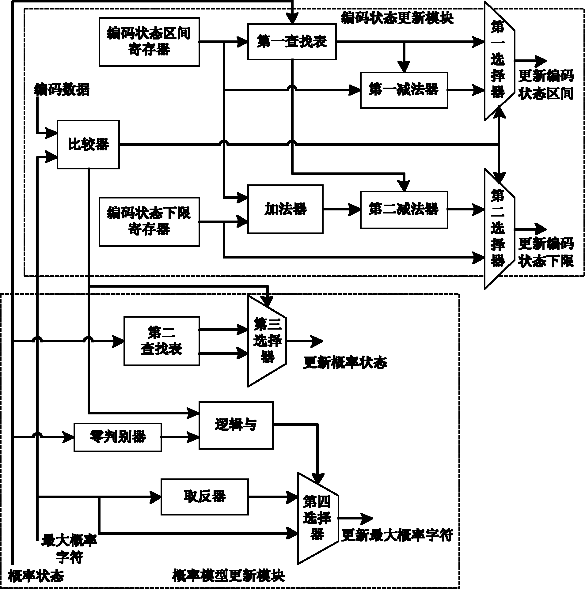 High-performance adaptive binary arithmetic encoder