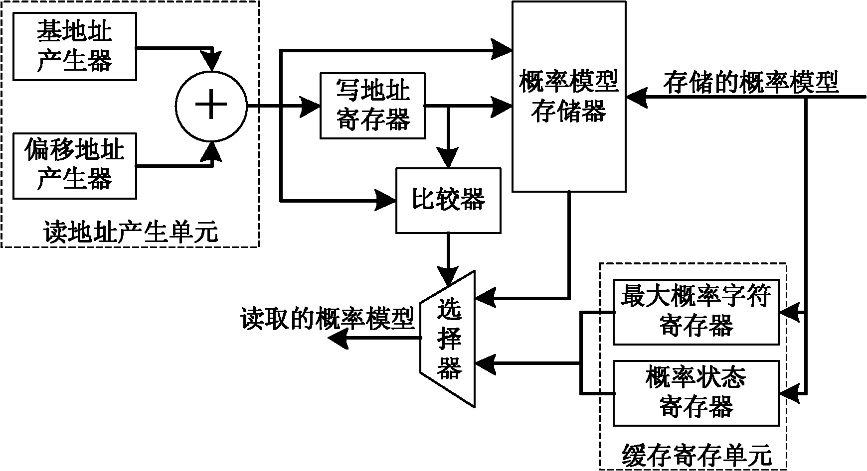 High-performance adaptive binary arithmetic encoder