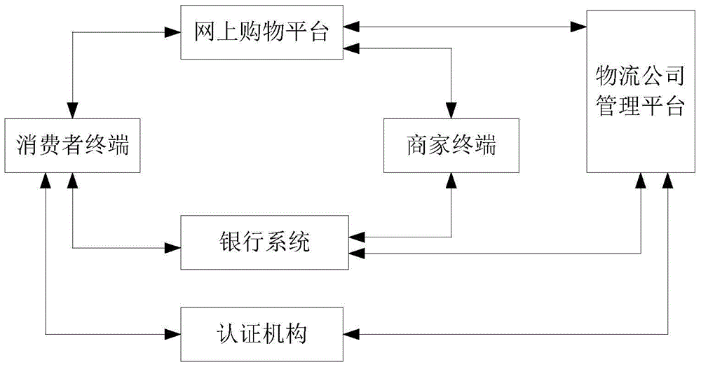 NFC (Near Field Communication) transaction based intelligent logistics security payment method