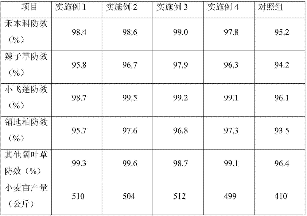 Efficient and low-toxicity herbicide used for garden