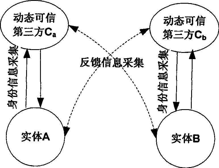 Identification authentication method of open network base on dynamic credible third-party