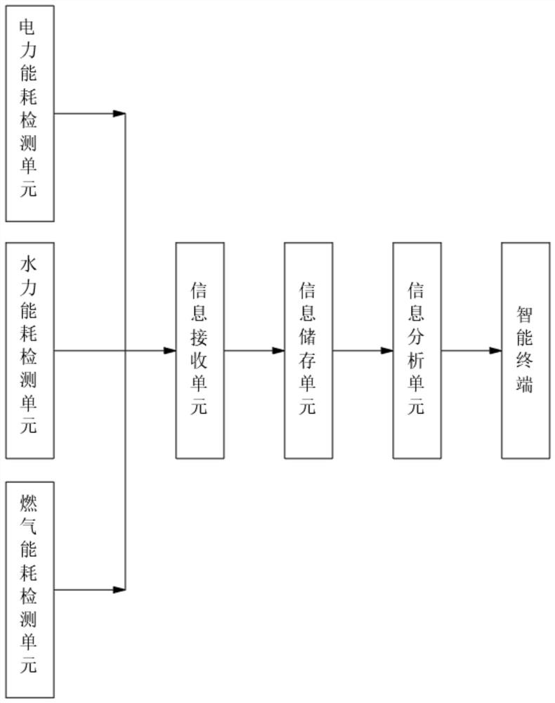 Intelligent building energy consumption monitoring system