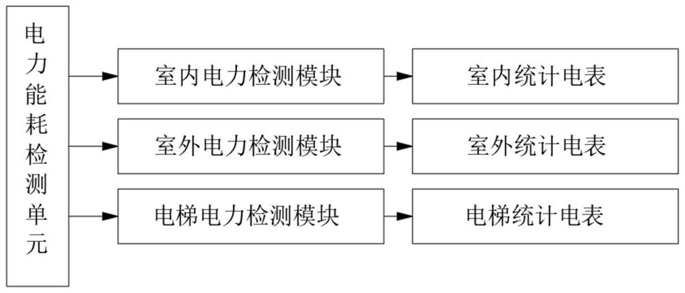 Intelligent building energy consumption monitoring system