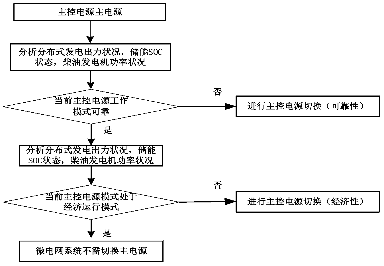 Method for switching independent operation micro-grid master control power sources