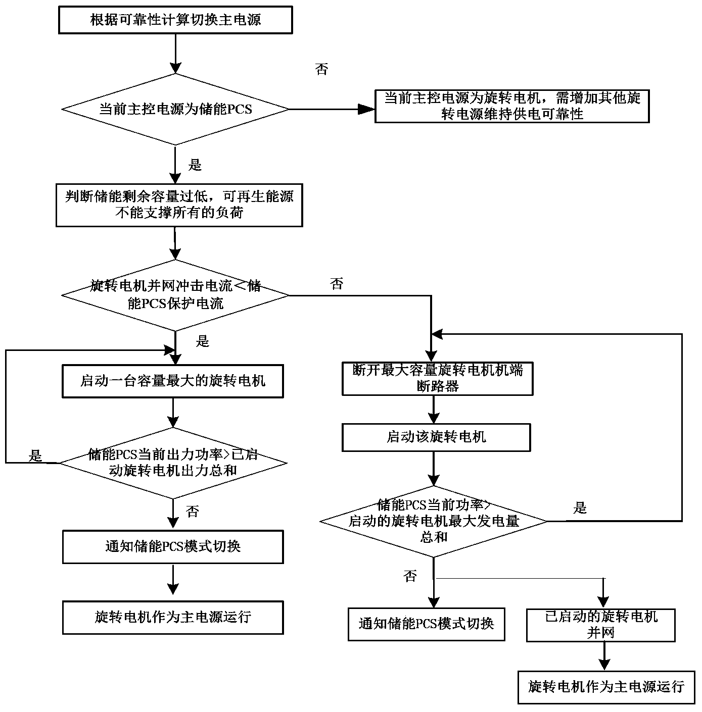 Method for switching independent operation micro-grid master control power sources