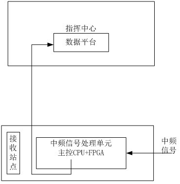 Intermediate frequency signal processor and intermediate frequency signal processing system