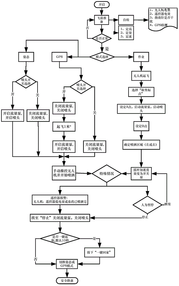 Flight equipment control method and flight equipment