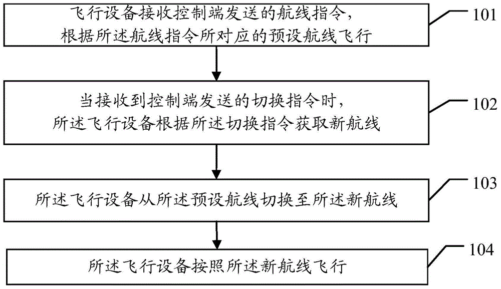 Flight equipment control method and flight equipment