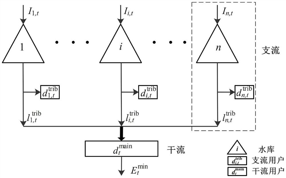 Parallel reservoir dispatching method and device, electronic equipment and storage medium