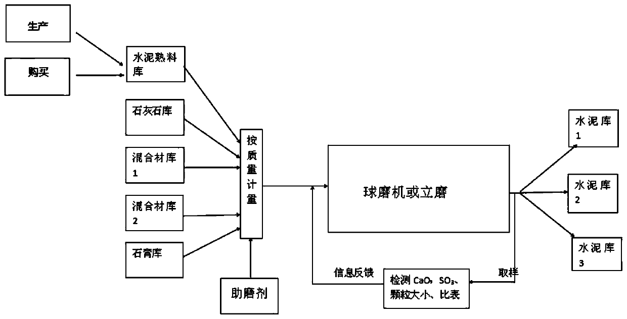 A kind of 32.5 mixed Portland cement for rural township and anti-crack concrete and its preparation method