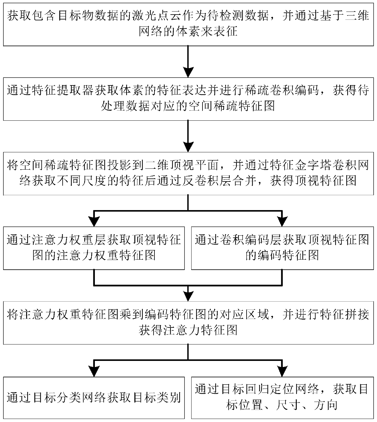 Three-dimensional visual inspection method, system and device based on shape attention mechanism