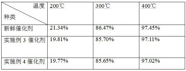 Regeneration method of expired scr denitrification catalyst