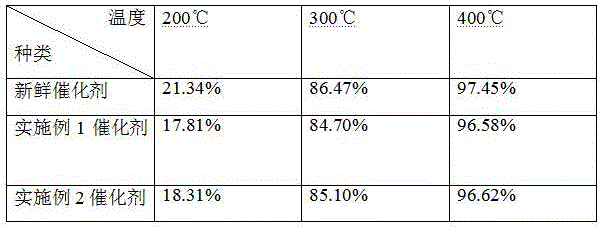 Regeneration method of expired scr denitrification catalyst