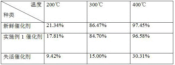 Regeneration method of expired scr denitrification catalyst