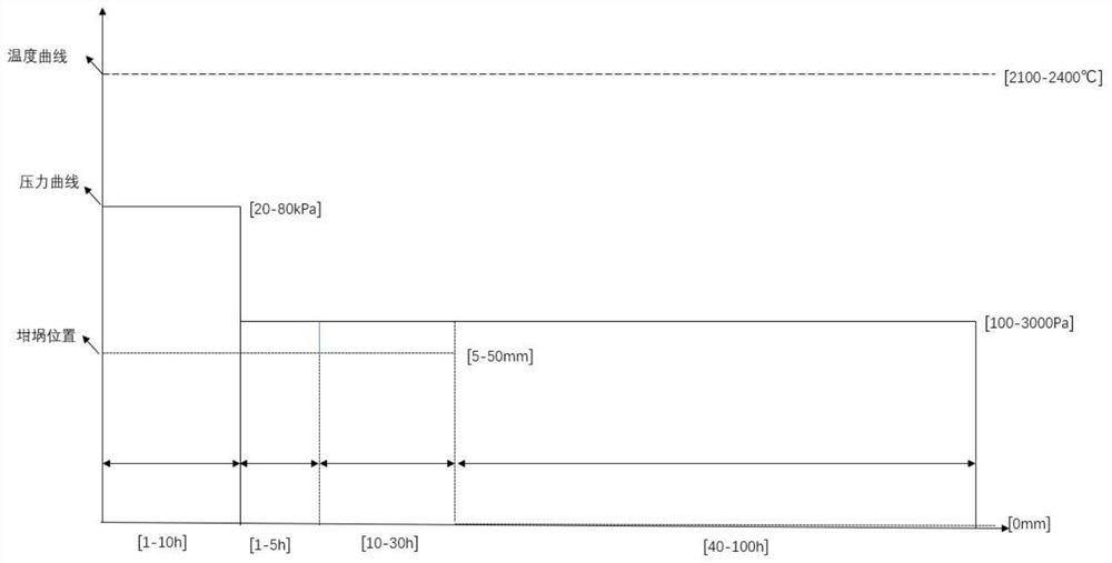 A high-quality method for growing large-scale silicon carbide crystals