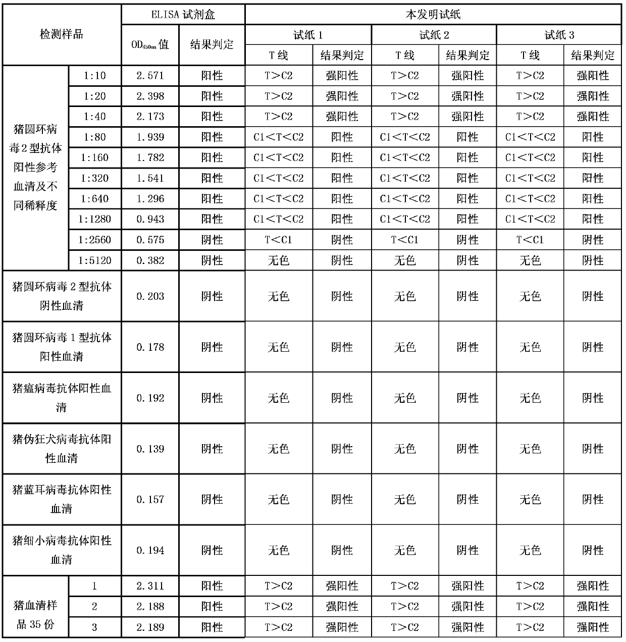 Porcine circovirus 2 (PCV2) antibody colloidal gold immunity chromatography detection test paper and making method thereof