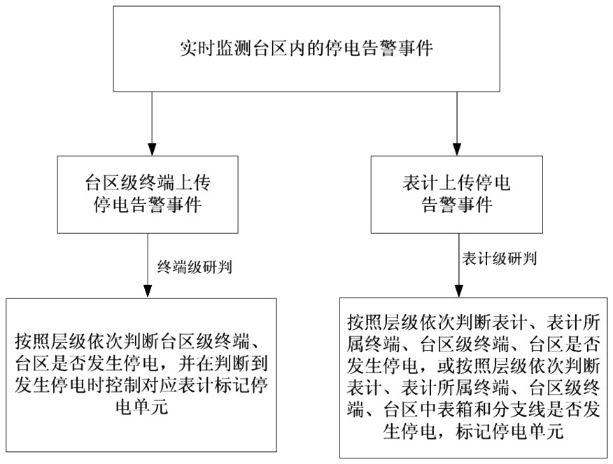 A hierarchical intelligent research and judgment method and device for power outage and restoration events in a station area