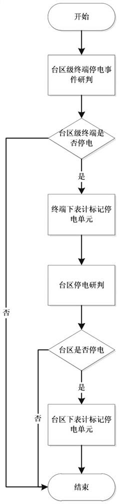 A hierarchical intelligent research and judgment method and device for power outage and restoration events in a station area