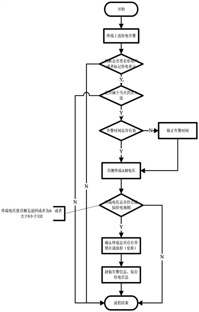 A hierarchical intelligent research and judgment method and device for power outage and restoration events in a station area