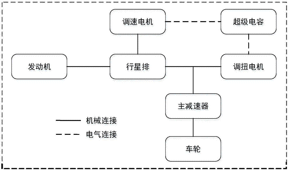 Dynamic torque cooperative control method of planetary series-parallel hybrid power system