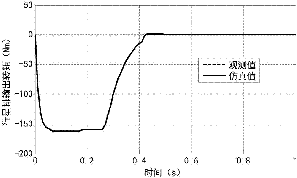 Dynamic torque cooperative control method of planetary series-parallel hybrid power system