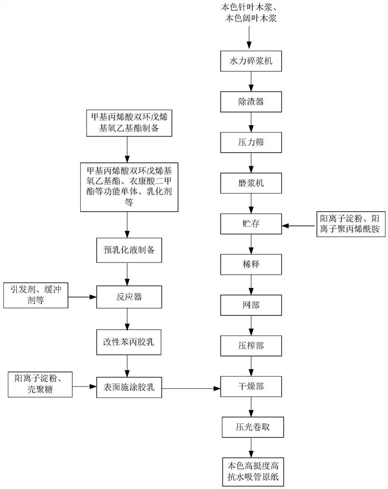 Natural-color high-stiffness high-water-resistance straw base paper and preparation method thereof