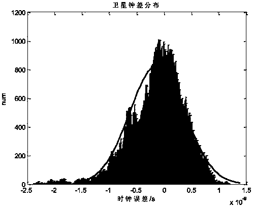 Time synchronization method based on intersatellite bidirectional distance measurement