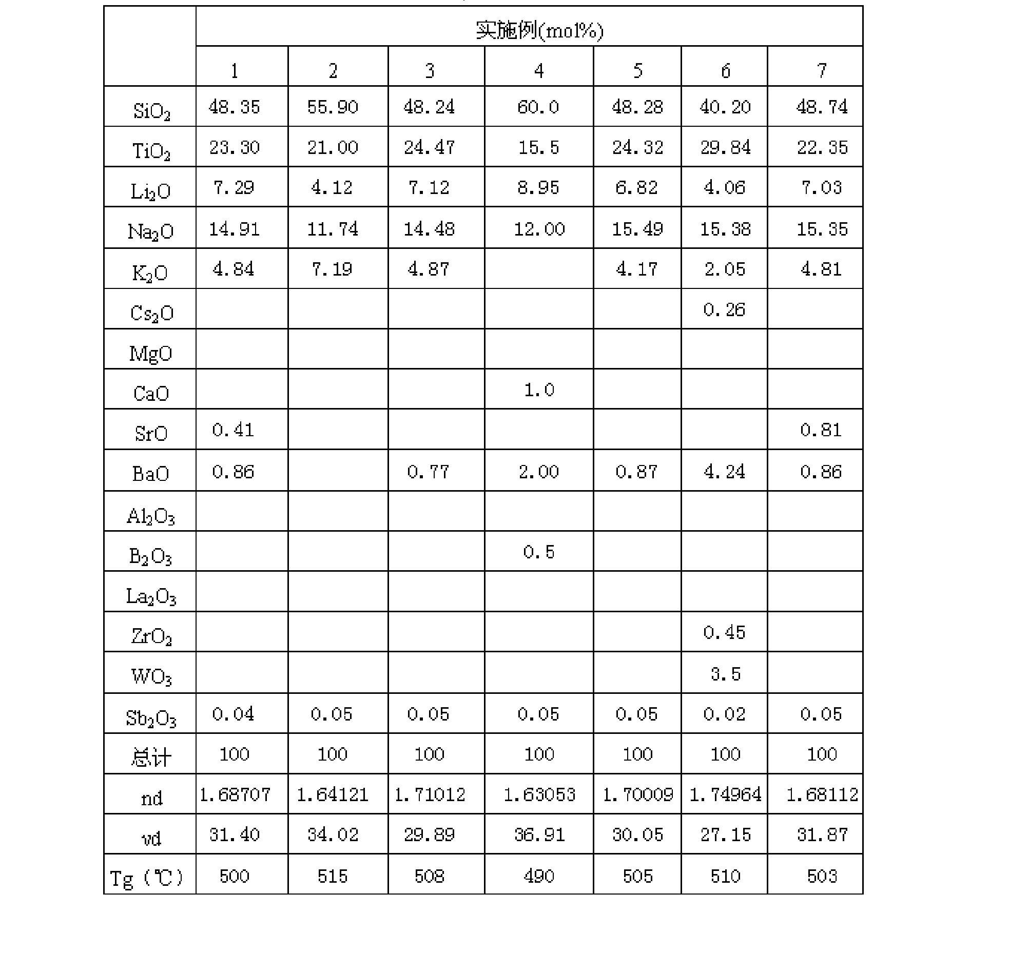 Optical glass for precise compression molding