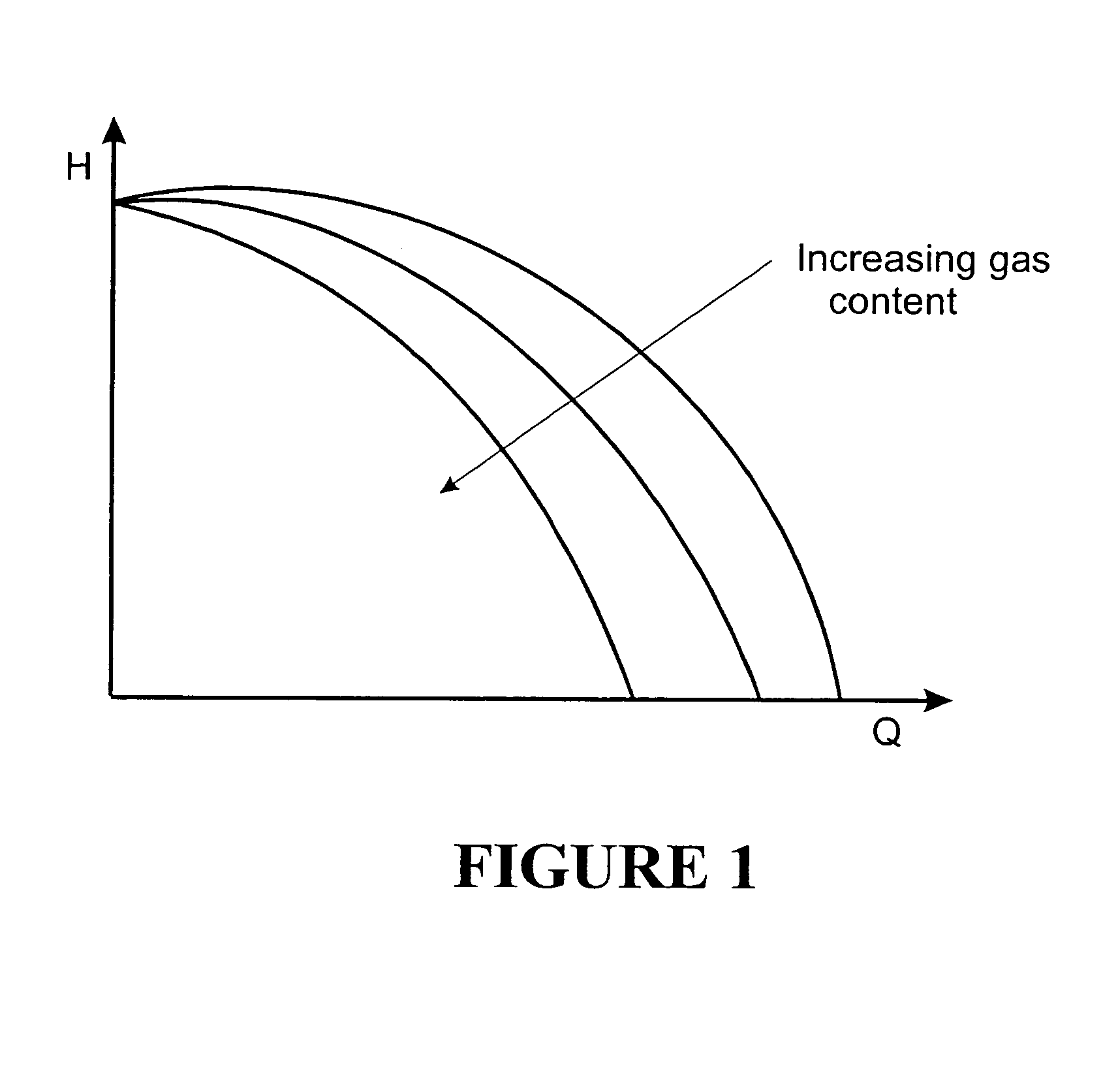 Multi-phase flow pumping means and related methods