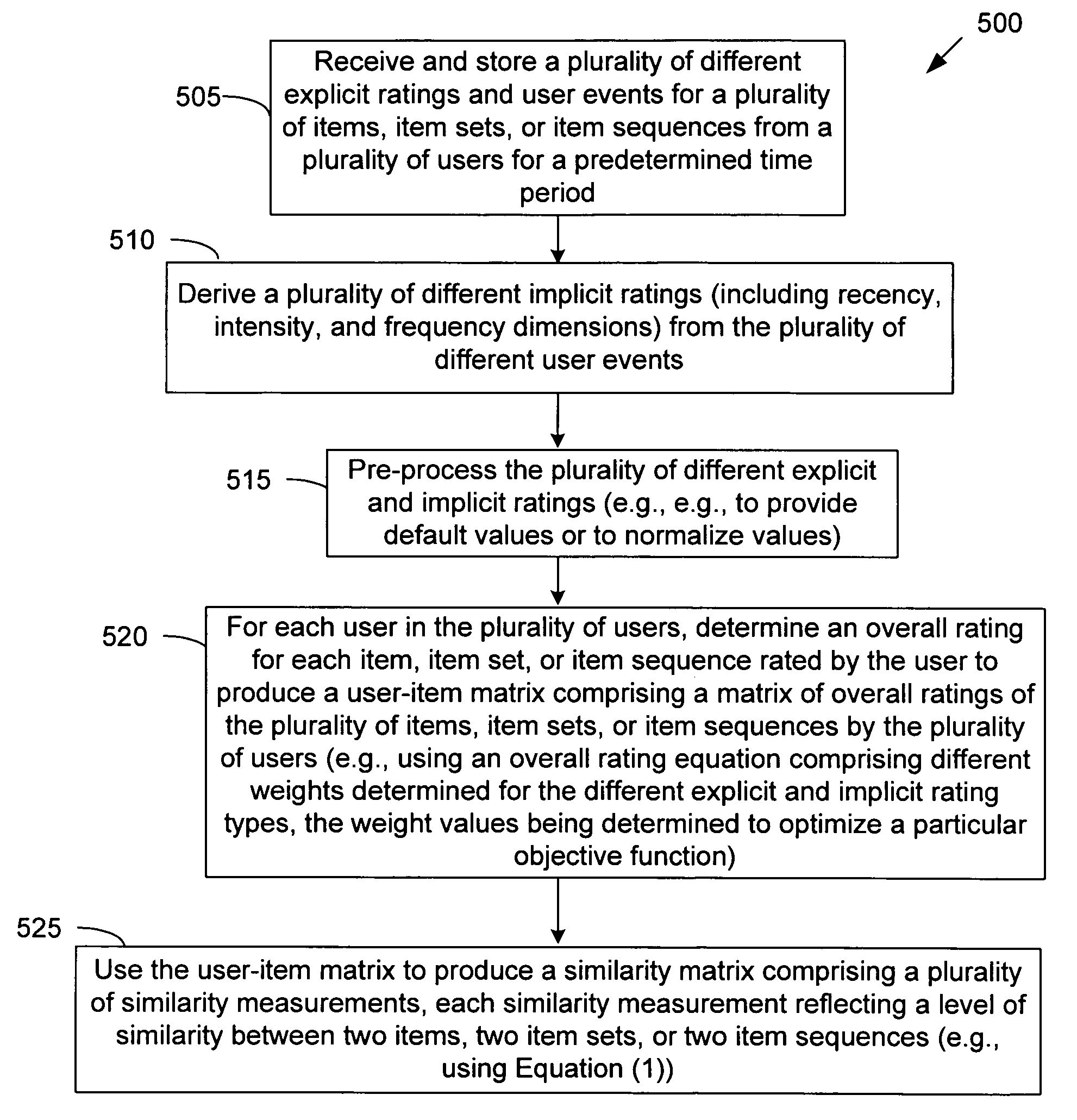 Collaborative-filtering contextual model optimized for an objective function for recommending items