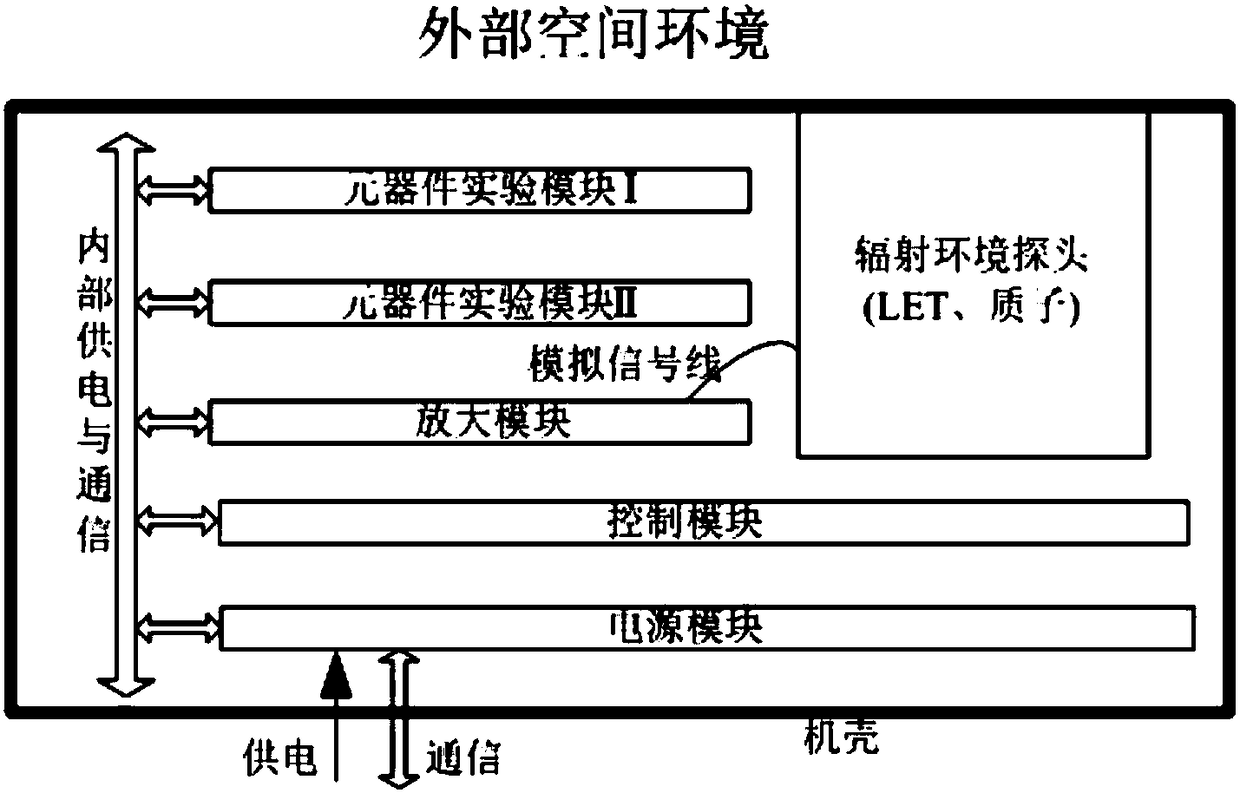 Component space radiation effect detection device