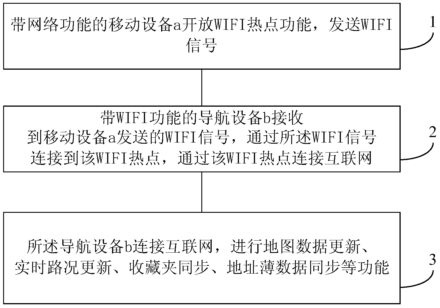 Method for supplying network to navigation equipment, as well as navigation equipment