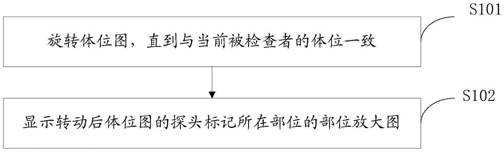 Body position icon, adding method, control device and ultrasonic equipment of control device