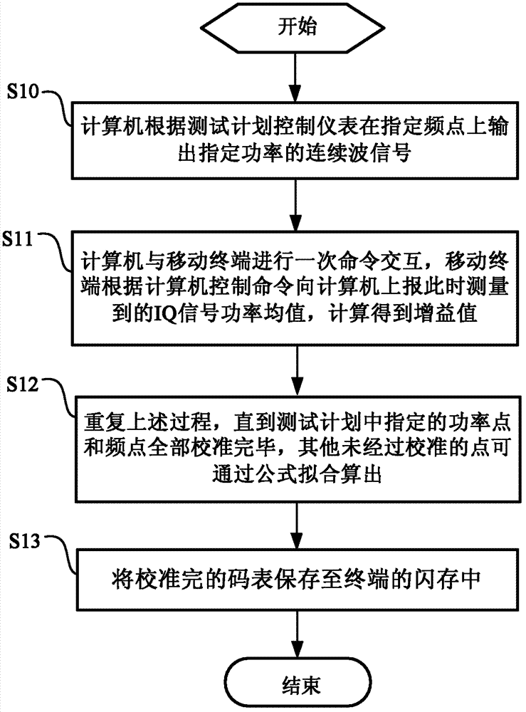 Mobile terminal calibration method