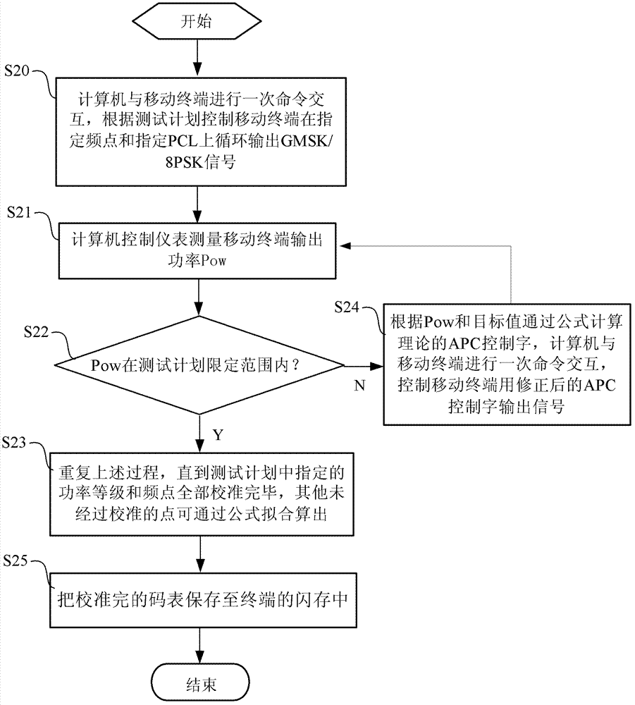 Mobile terminal calibration method