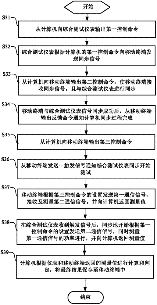 Mobile terminal calibration method