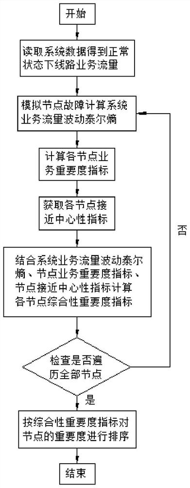 Method for evaluating importance of low-voltage transformer area communication network node