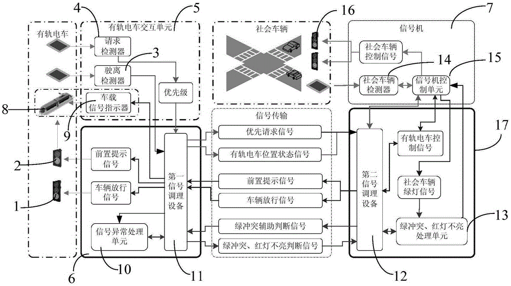 Road Traffic Signal Controller System with Tram Priority Control Function