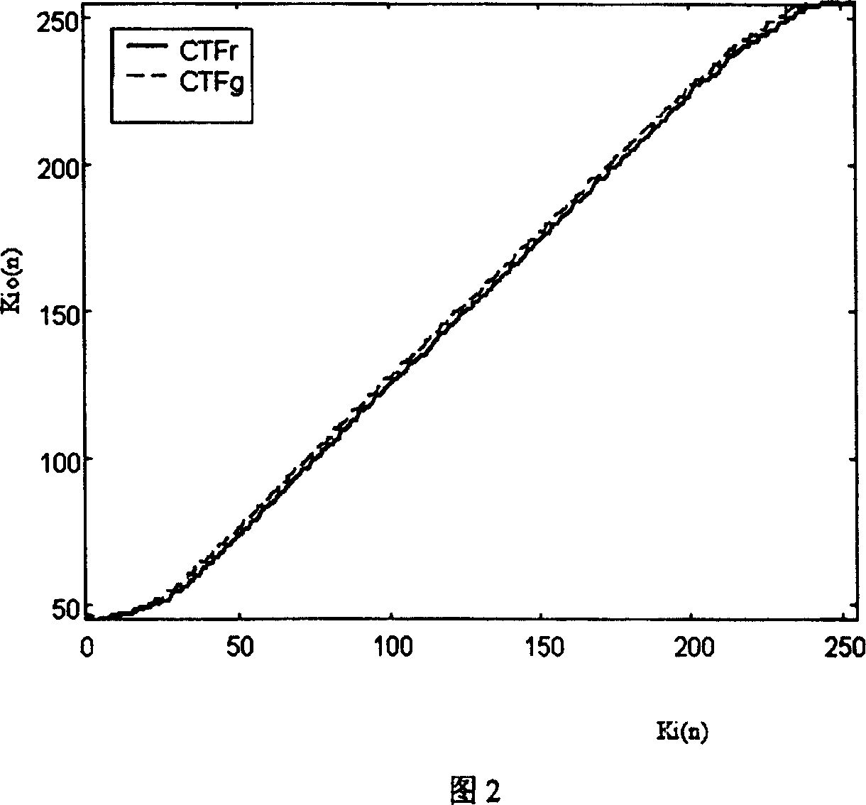 Method for realizing Fourier transfrom contour by generating pi phase shift by two-colour grating template