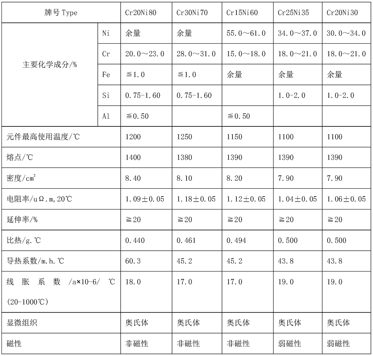 Nickel-chromium high-resistance electrothermal alloy wire