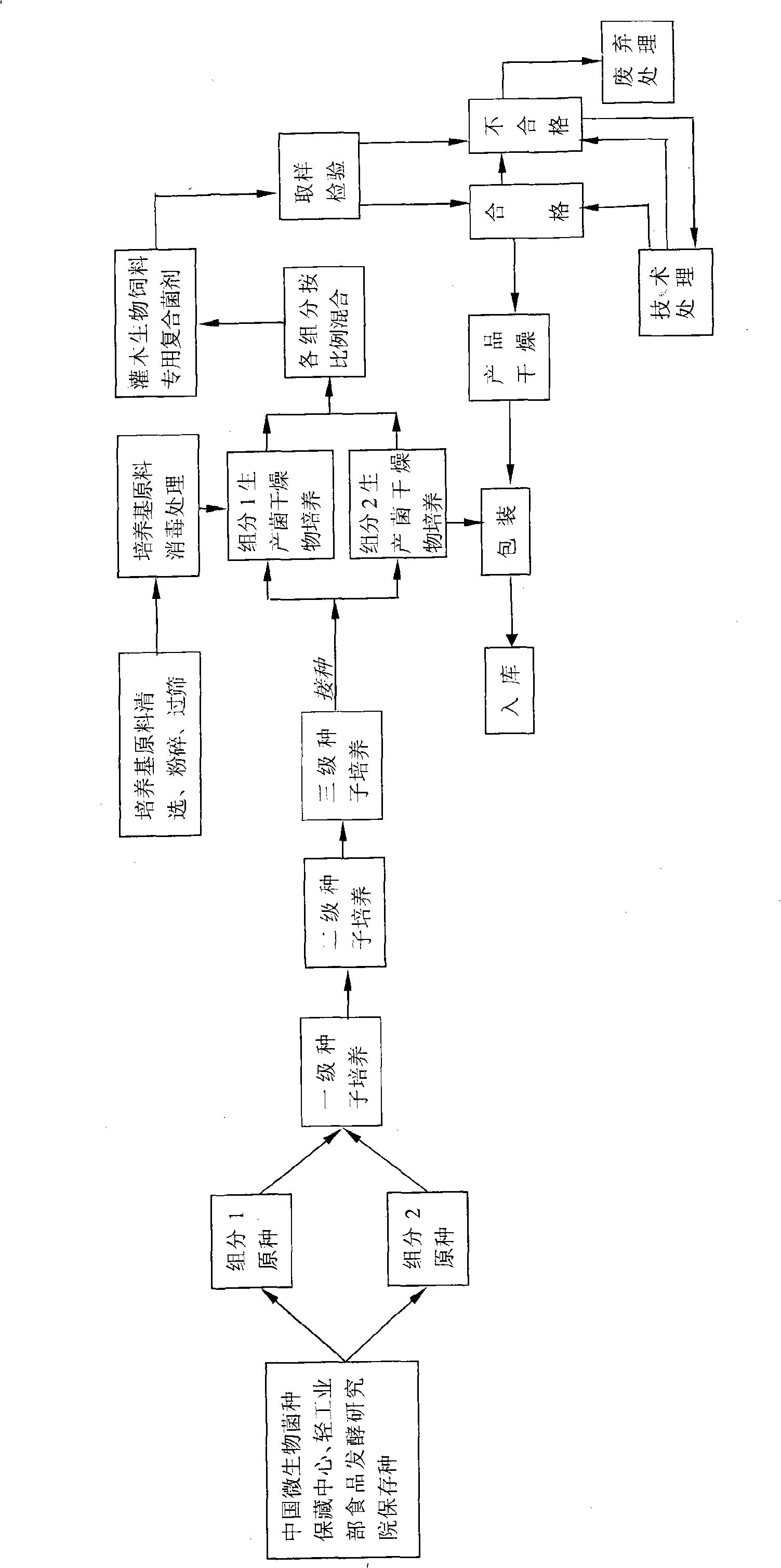 Method for preparing complex bacterial agent special for frutex biological feed