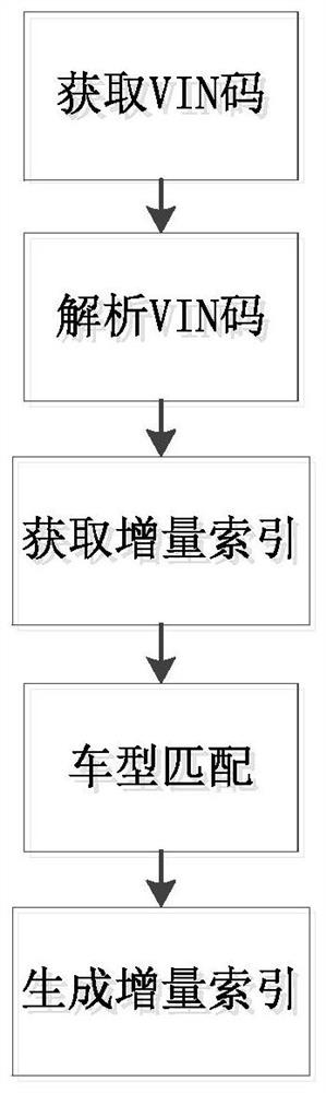 A kind of car model matching method based on vin code, electronic equipment, storage medium