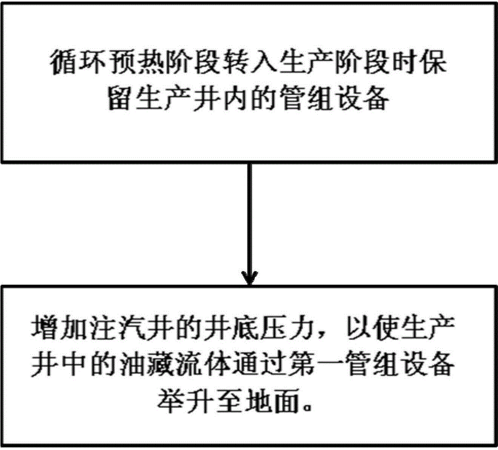 Oil extraction method for steam assisted gravity drainage (SAGD) dual horizontal well and tubular column equipment of oil extraction method