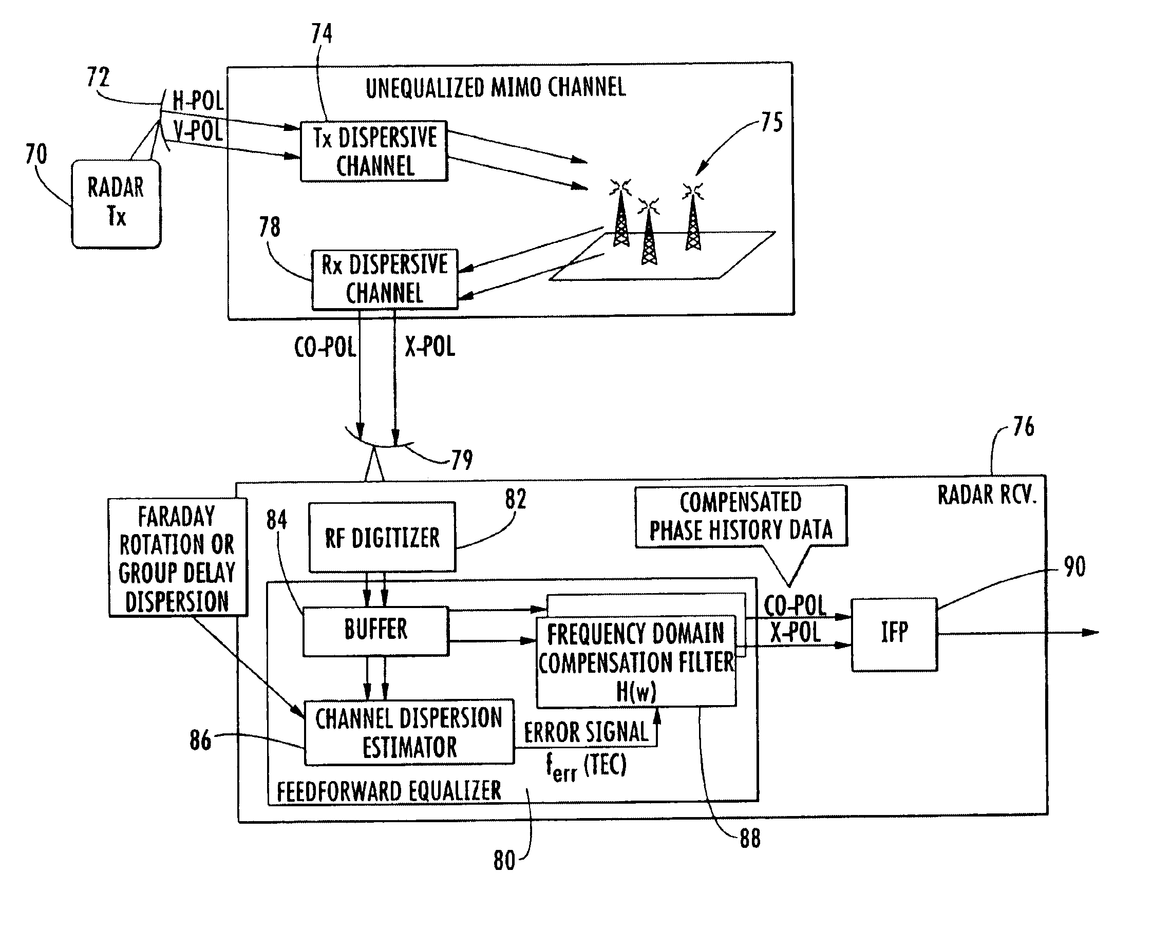 Synthetic aperture radar (SAR) compensating for ionospheric distortion based upon measurement of the group delay, and associated methods