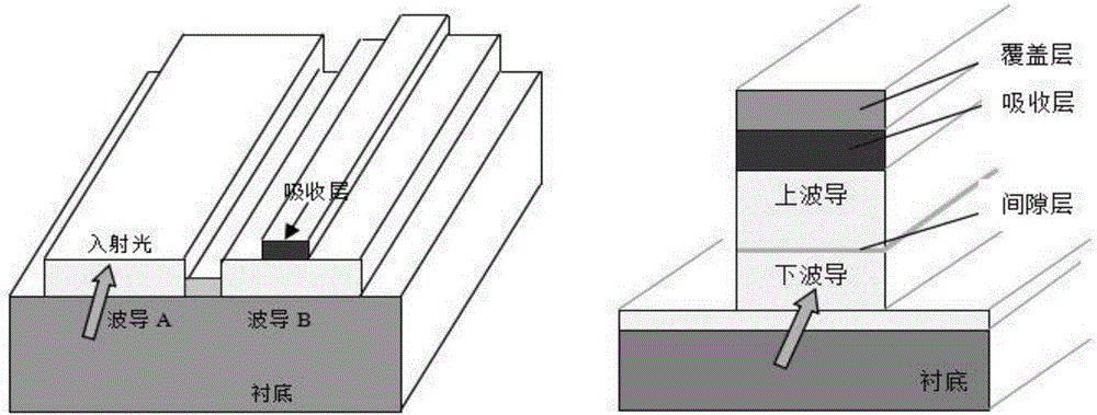 High-order supermode direction coupling waveguide detector with symmetric horizontal directions