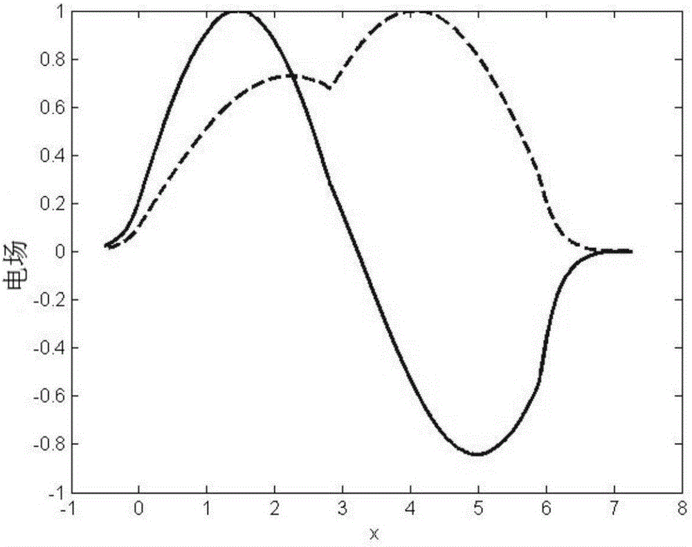 High-order supermode direction coupling waveguide detector with symmetric horizontal directions