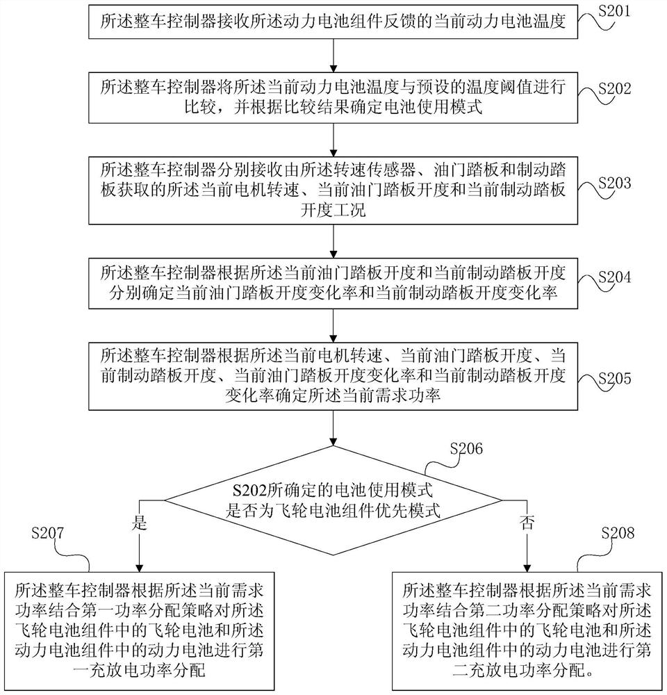 Vehicle energy management method and vehicle for electric vehicle power system