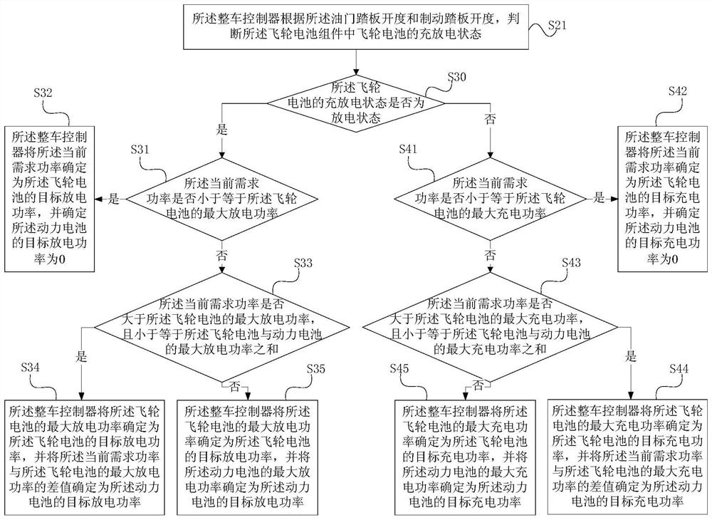 Vehicle energy management method and vehicle for electric vehicle power system