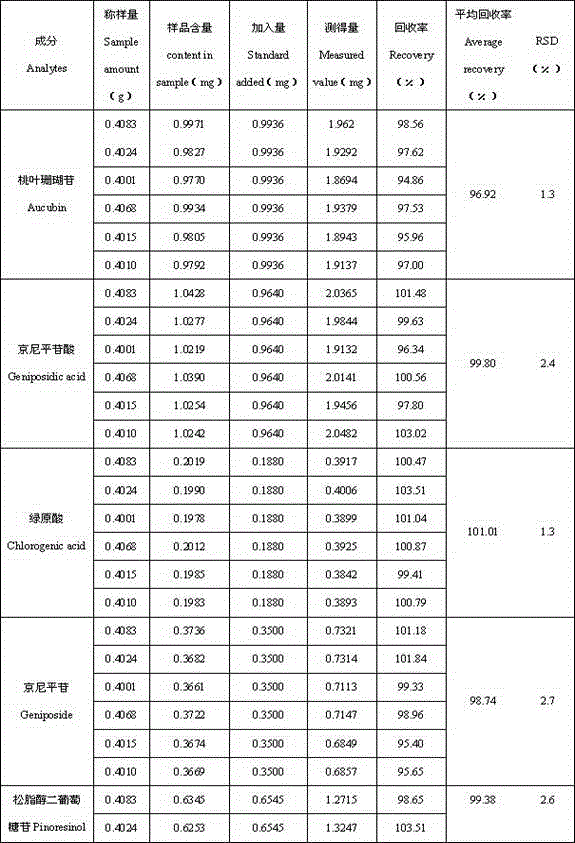 Multi-component content determining method of eucommia ulmoides herb